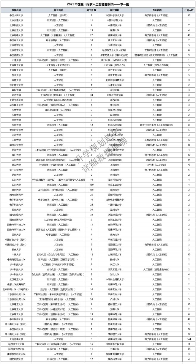 人工智能专业非常Kaiyun 开云火但高考慎重报考(图4)
