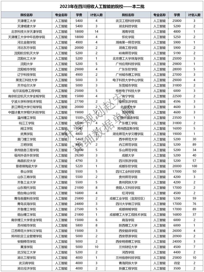 人工智能专业非常Kaiyun 开云火但高考慎重报考(图5)
