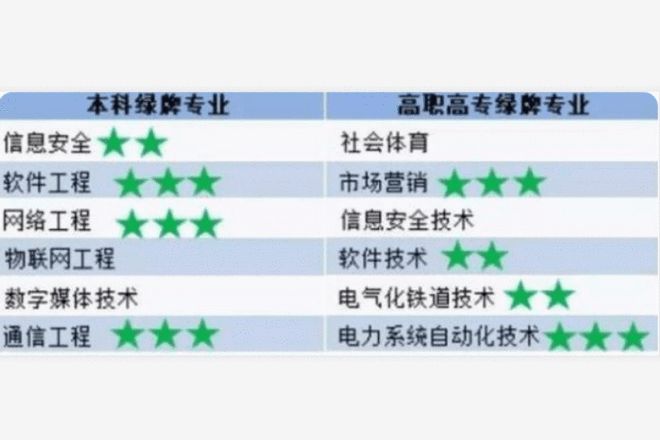 官方点名的本科“绿牌”专业前景乐观没就开云体育 Kaiyun.com 官网入口业难困扰考生要有数(图6)