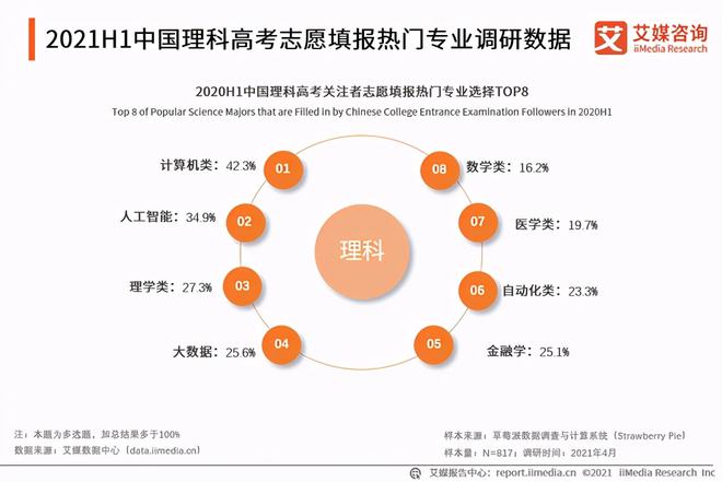 高考状元最喜欢的开云体育 开云官网专业平均薪酬最高的专业1点显著不同(图4)