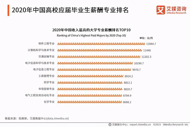 高考状元最喜欢的开云体育 开云官网专业平均薪酬最高的专业1点显著不同(图3)