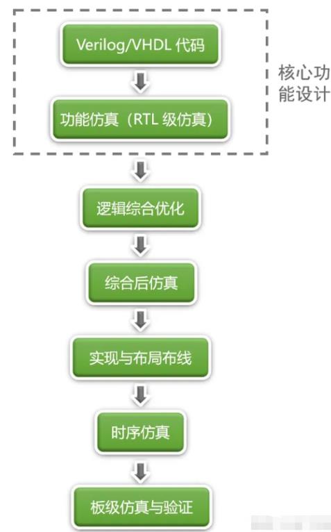 fpga的开发流程有哪些步骤？fpga和嵌入式系开云体育 开云官网统的区别在哪里？(图2)