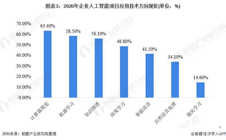 开云APP 开云官网入口英国首相警告：人类可能会失去对人工智能控制只有政府才能应对风险【附人工智能应用技术分析】(图4)