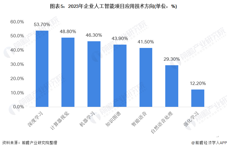 开云APP 开云官网入口英国首相警告：人类可能会失去对人工智能控制只有政府才能应对风险【附人工智能应用技术分析】(图6)