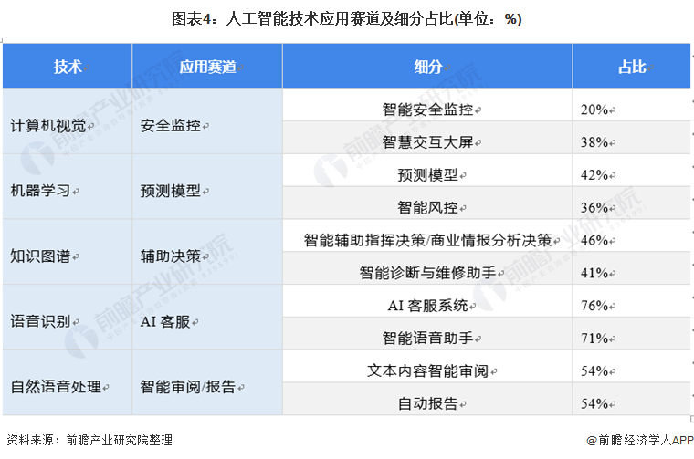 开云APP 开云官网入口英国首相警告：人类可能会失去对人工智能控制只有政府才能应对风险【附人工智能应用技术分析】(图5)