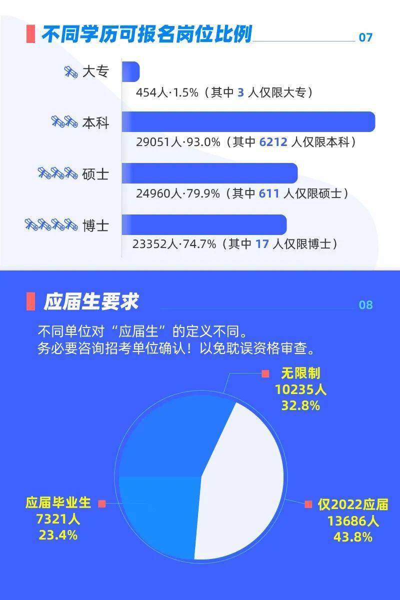哪些专业更容易报公务员？2022开云APP 开云官网入口国考数据来了(图2)