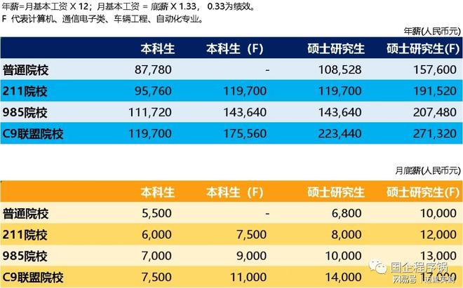 应开云体育 开云官网届硕士去比亚迪能拿27W？(图2)