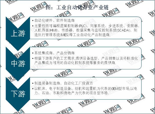 2023工业自动化行业：目前行业控制系统装备制造仍由外资主导开云体育 开云官网(图2)