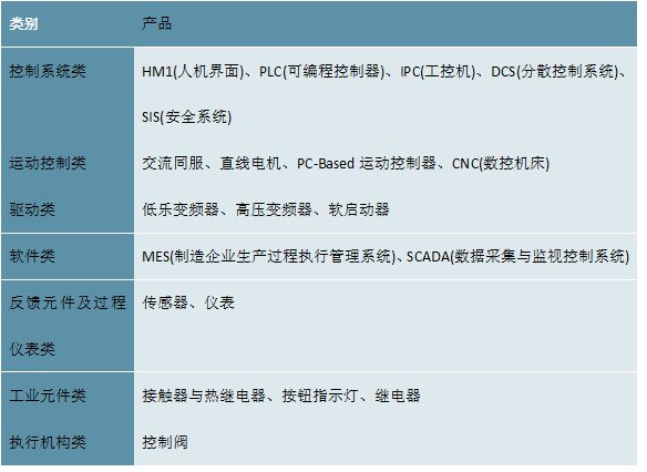 2023工业自动化行业：目前行业控制系统装备制造仍由外资主导开云体育 开云官网(图1)