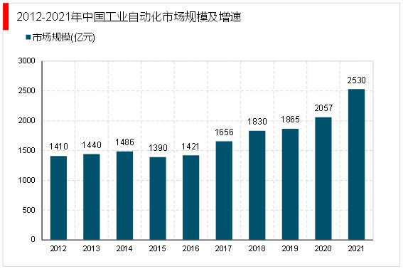 2023工业自动化行业：目前行业控制系统装备制造仍由外资主导开云体育 开云官网(图4)