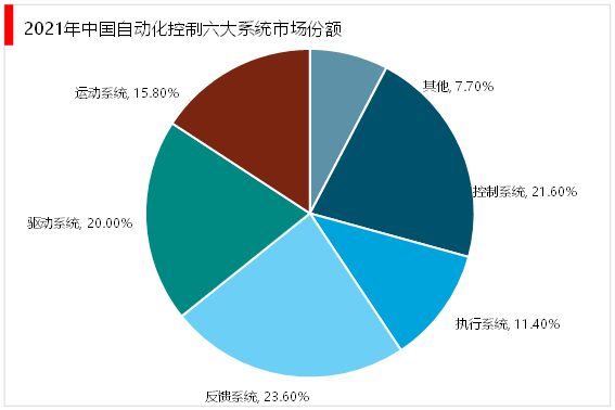 2023工业自动化行业：目前行业控制系统装备制造仍由外资主导开云体育 开云官网(图5)