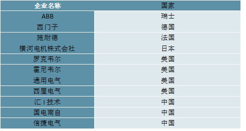 2023工业自动化行业：目前行业控制系统装备制造仍由外资主导开云体育 开云官网(图6)