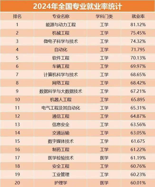 Kaiyun 开云体育计算机就业率跌出前五！2024届就业率排名前20专业一览榜首断崖式领先(图2)