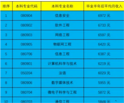 目前收入最高的专业！全国本科毕开云 开云体育官网业生收入前10位中竟占据了6位(图2)
