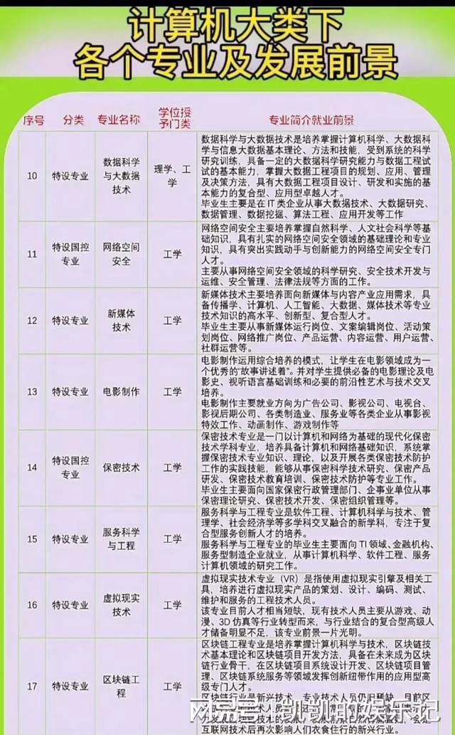 干货! 计算机大类各专业简介及就业方向! 速来了开云体育 Kaiyun.com 官网入口解(图2)