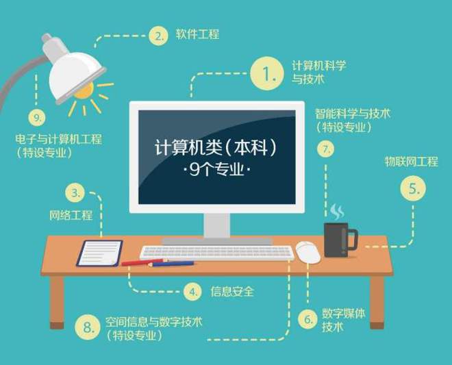 Kaiyun 开云高考后学计算机专业就业不错国内哪几所大学最顶级？(图1)