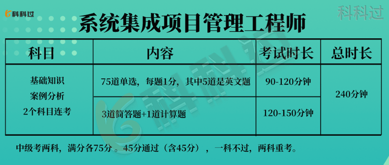 Kaiyun 开云体育系统集成项目管理工程师考试通过率有多少？(图2)