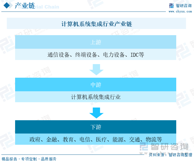 2023年中国计算机系统集成行业全景速览：多元化与专业化是重要方向[图]开云体育 开云平台(图3)