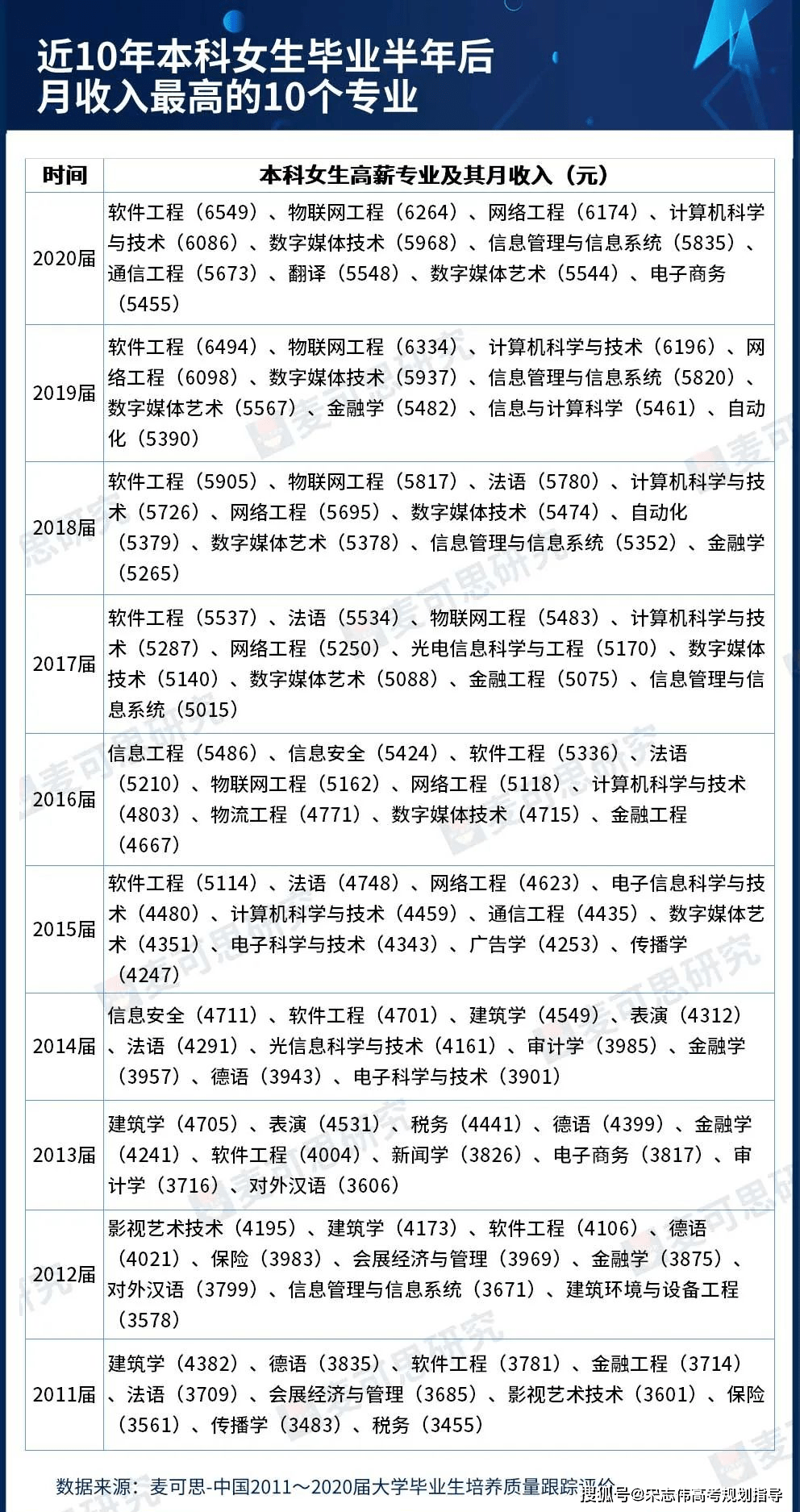 本科女生高薪专业计算机类占一半这个专业更开云 开云体育官网是连续10年跻身前10！(图1)
