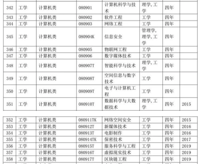 信息学相关专业-计算机类专业一类开云体育 开云平台高薪且具竞争力的(图2)