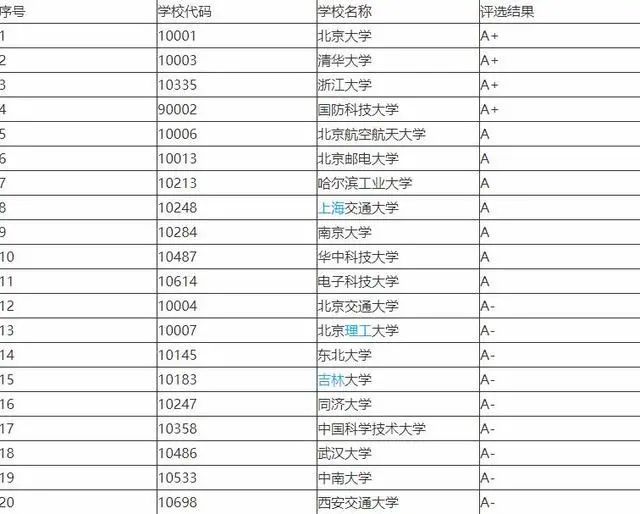 开云 开云体育平台计算机专业最好的十所高校这三所高校排名倒数南京大学排第九(图1)