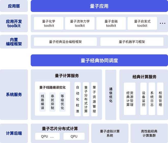 Kaiyun 开云本源超导量子计算机自主制造链11类产品系列之八：中国第一款量子计算机操作系统(图1)