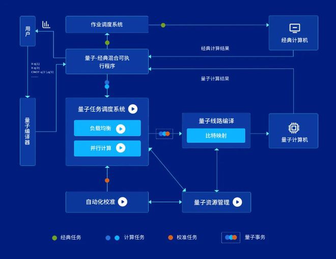 Kaiyun 开云本源超导量子计算机自主制造链11类产品系列之八：中国第一款量子计算机操作系统(图2)