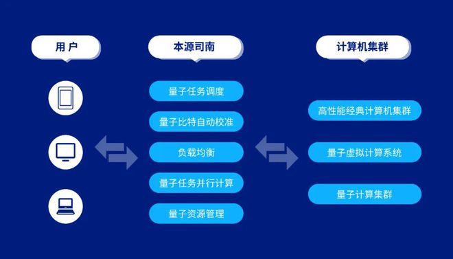 Kaiyun 开云本源超导量子计算机自主制造链11类产品系列之八：中国第一款量子计算机操作系统(图3)