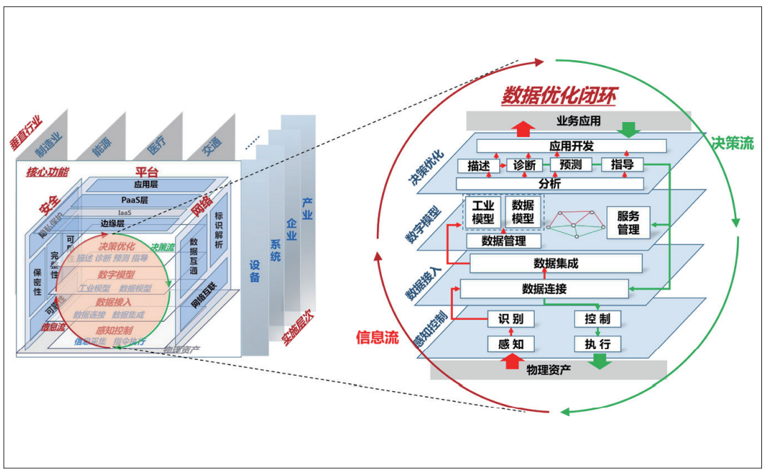 工业互联网的顶层设计与参考架构的探索和开云APP 开云官网入口实践(图2)