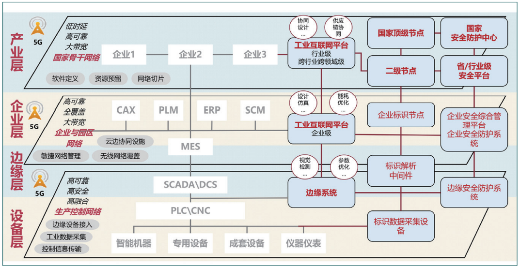 工业互联网的顶层设计与参考架构的探索和开云APP 开云官网入口实践(图3)