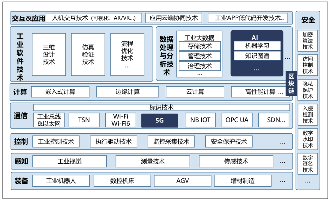 工业互联网的顶层设计与参考架构的探索和开云APP 开云官网入口实践(图4)