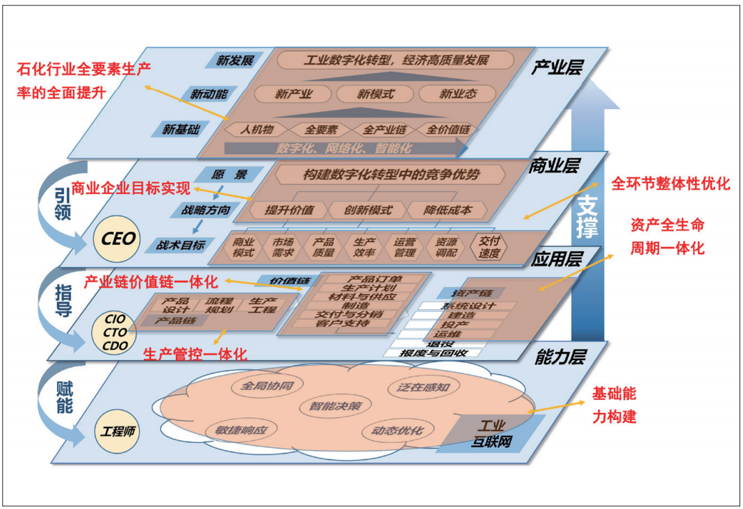 工业互联网的顶层设计与参考架构的探索和开云APP 开云官网入口实践(图5)