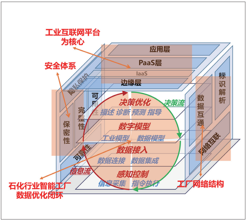 工业互联网的顶层设计与参考架构的探索和开云APP 开云官网入口实践(图6)