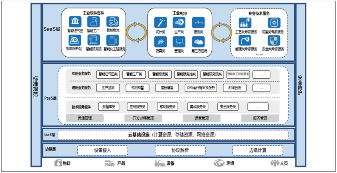 工业互联网的顶层设计与参考架构的探索和开云APP 开云官网入口实践(图7)