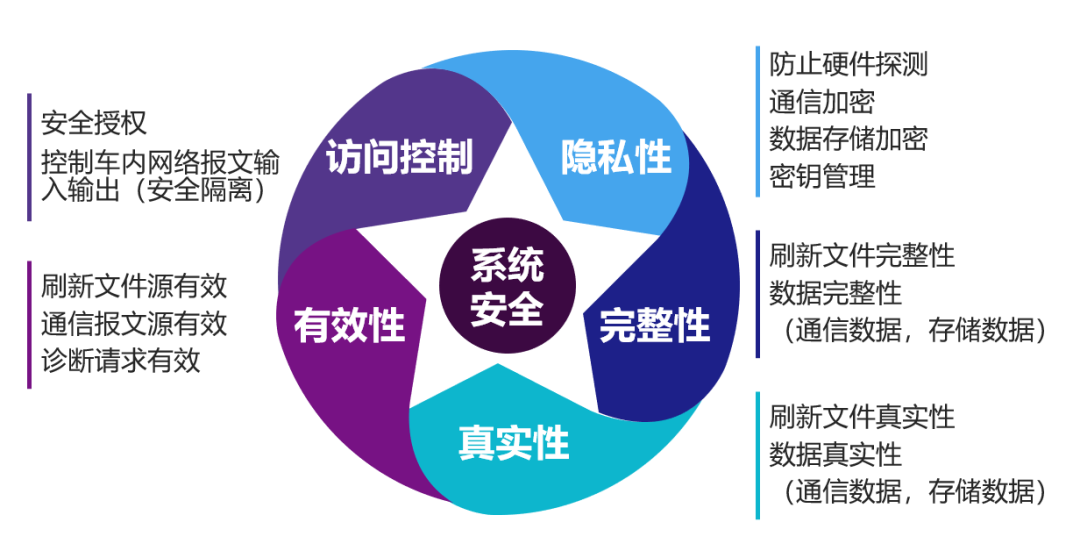 开云 开云体育平台整车网络安全是什么 开发思路又是如何(图3)