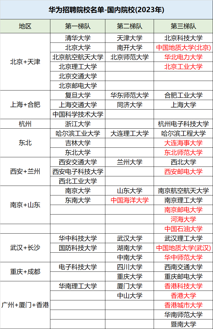 开云 开云体育官网阿里、华为等一线届秋招热门院校、专业出炉！选对就像开了挂(图6)