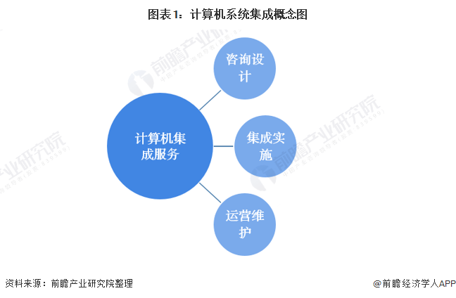 预见2022：《2022年中国计算机系开云体育 开云官网统集成行业全景图谱(图1)