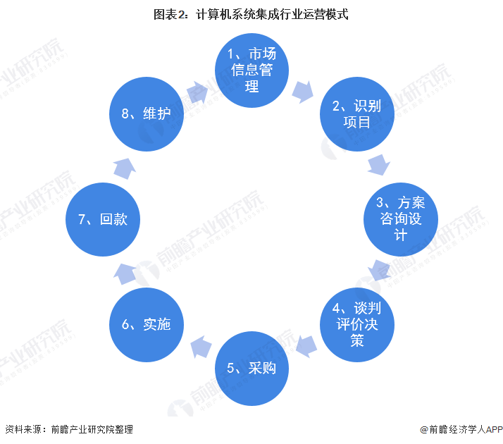预见2022：《2022年中国计算机系开云体育 开云官网统集成行业全景图谱(图2)