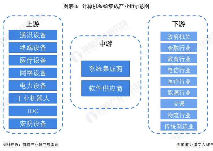 预见2022：《2022年中国计算机系开云体育 开云官网统集成行业全景图谱(图3)
