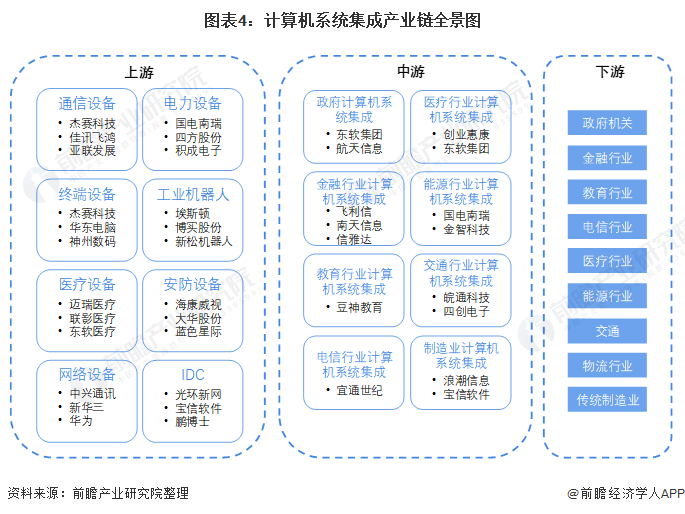 预见2022：《2022年中国计算机系开云体育 开云官网统集成行业全景图谱(图4)