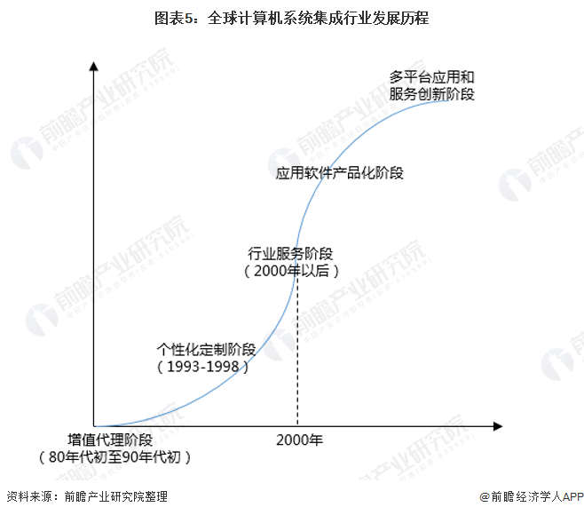 预见2022：《2022年中国计算机系开云体育 开云官网统集成行业全景图谱(图5)