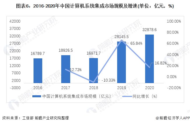 预见2022：《2022年中国计算机系开云体育 开云官网统集成行业全景图谱(图6)