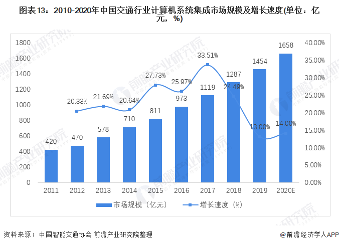 预见2022：《2022年中国计算机系开云体育 开云官网统集成行业全景图谱(图13)