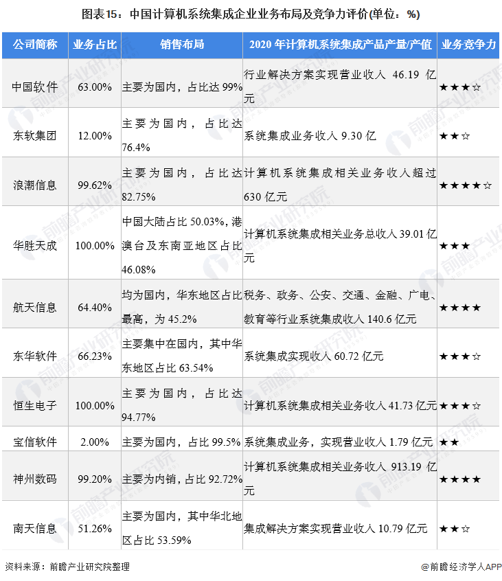 预见2022：《2022年中国计算机系开云体育 开云官网统集成行业全景图谱(图14)