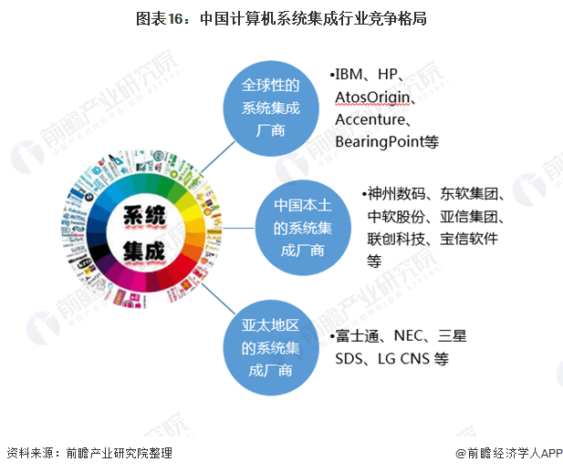 预见2022：《2022年中国计算机系开云体育 开云官网统集成行业全景图谱(图15)